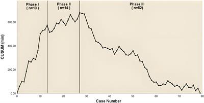 Learning curve analysis of single-port thoracoscopic combined subsegmental resections